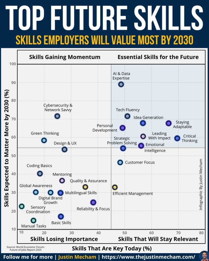 Las principales habilidades del futuro: lo que más valorarán los empleadores en 2030
